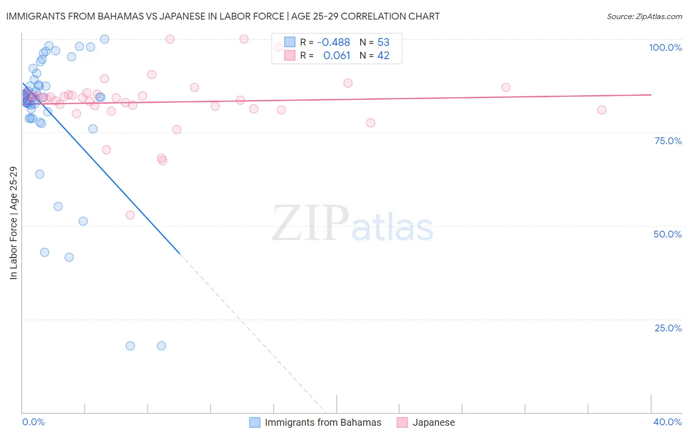 Immigrants from Bahamas vs Japanese In Labor Force | Age 25-29