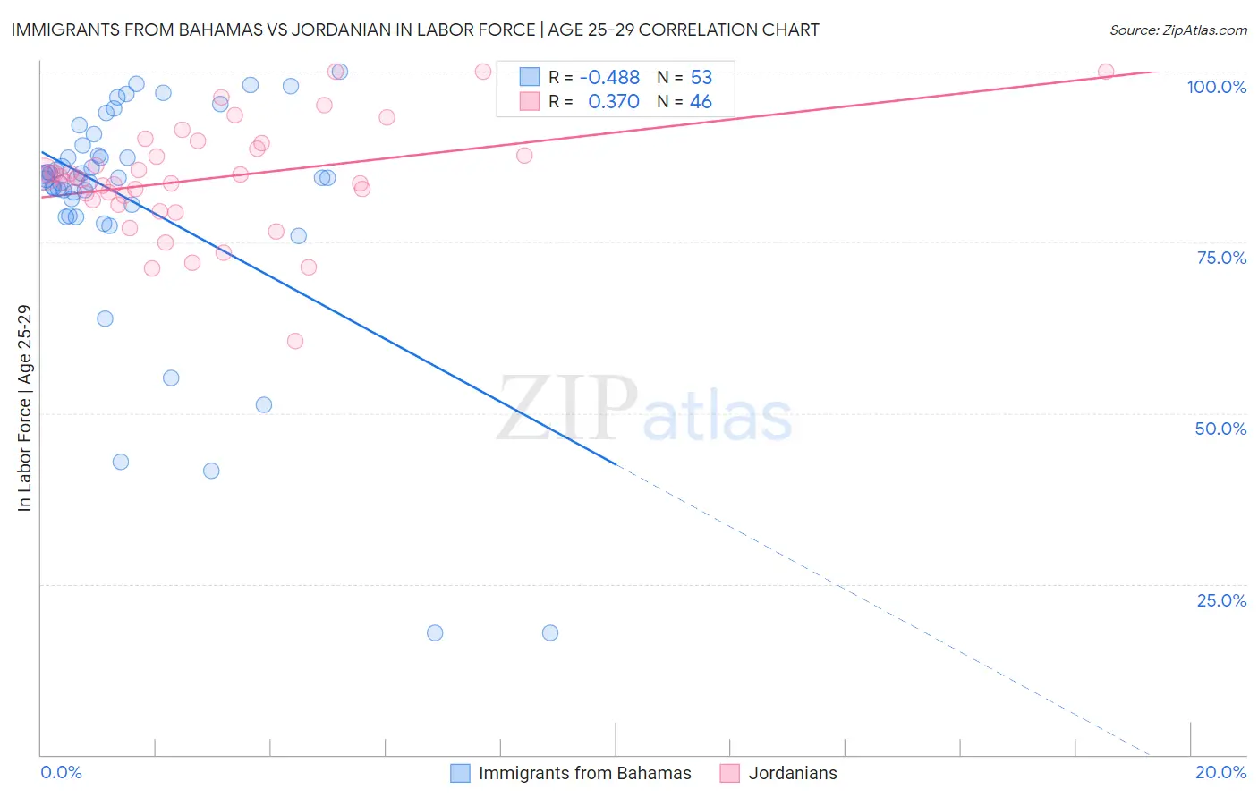 Immigrants from Bahamas vs Jordanian In Labor Force | Age 25-29