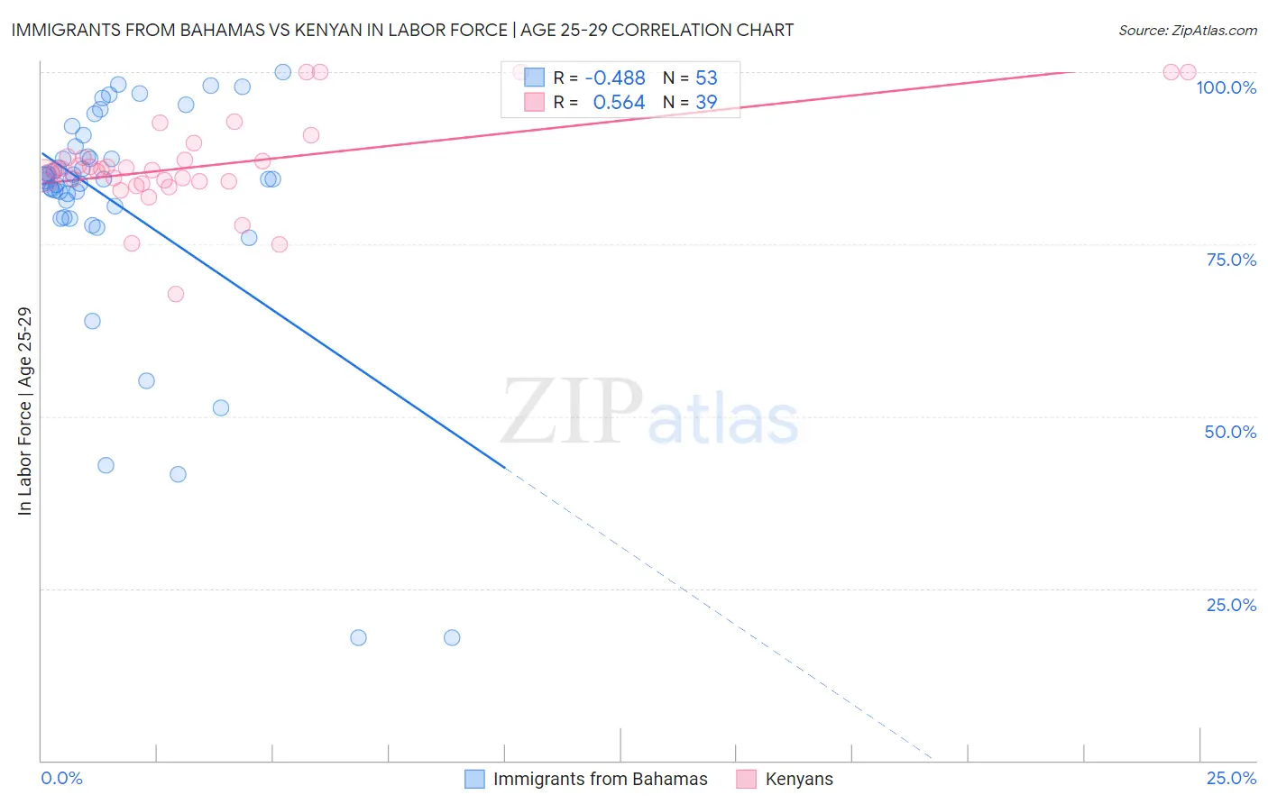 Immigrants from Bahamas vs Kenyan In Labor Force | Age 25-29