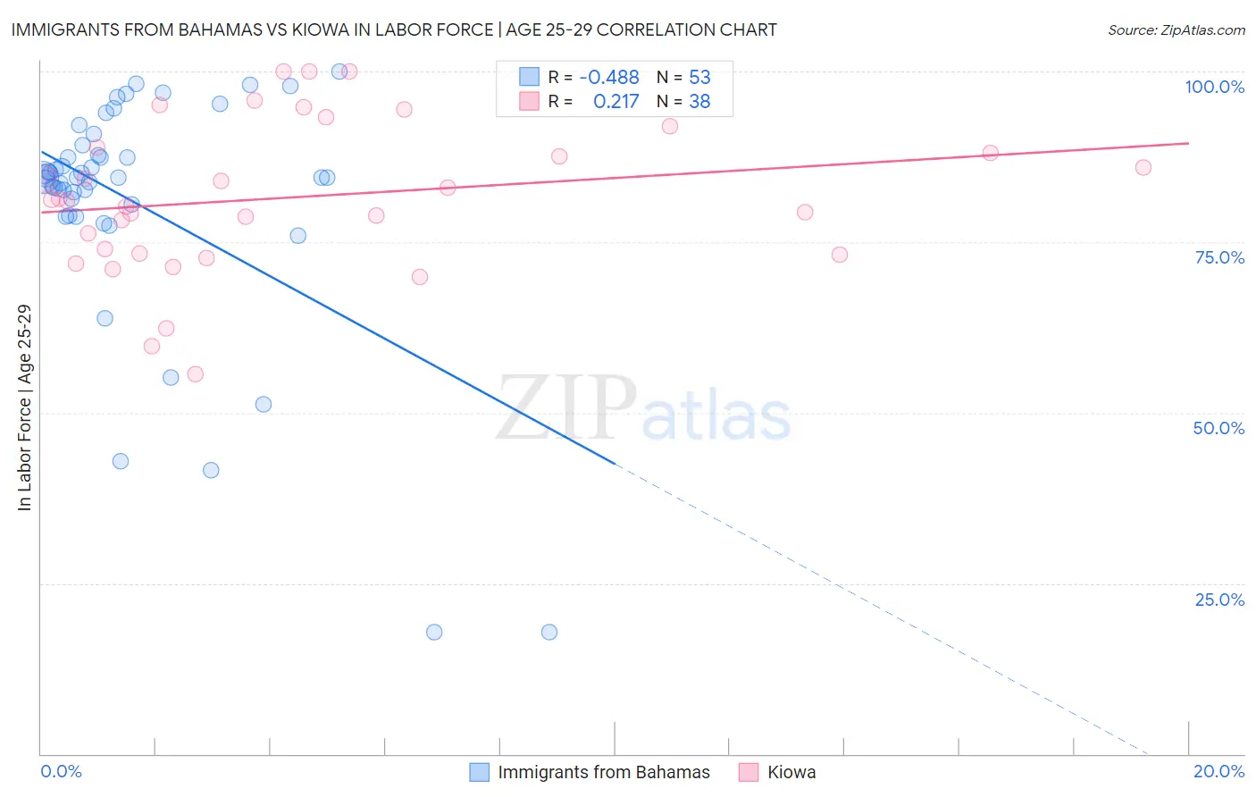 Immigrants from Bahamas vs Kiowa In Labor Force | Age 25-29