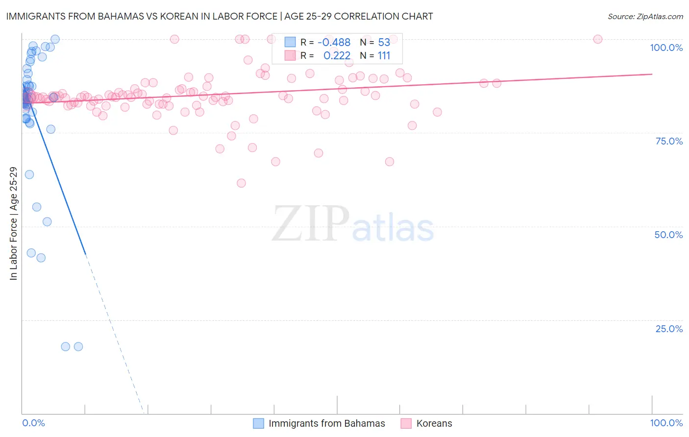 Immigrants from Bahamas vs Korean In Labor Force | Age 25-29