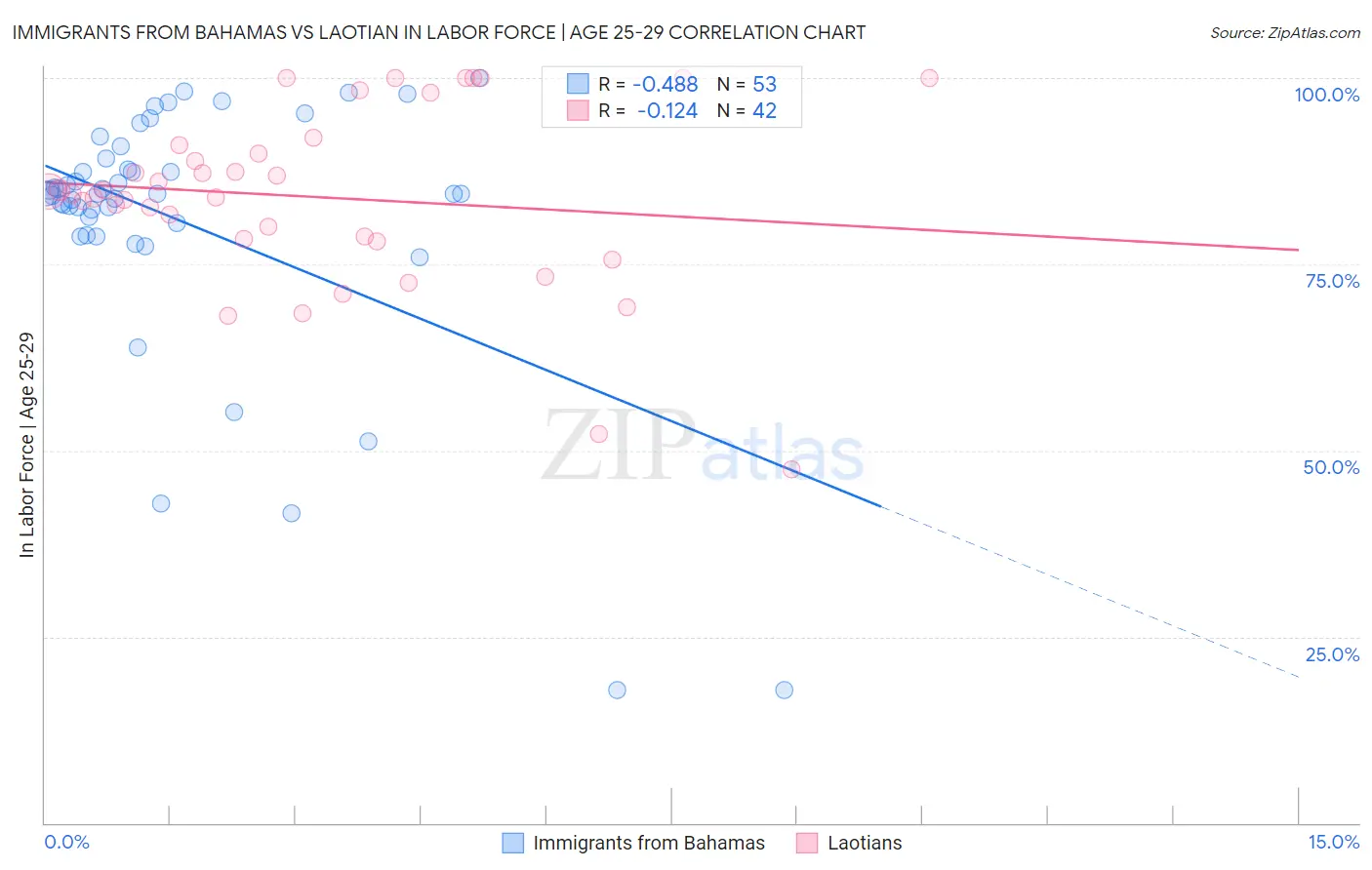 Immigrants from Bahamas vs Laotian In Labor Force | Age 25-29