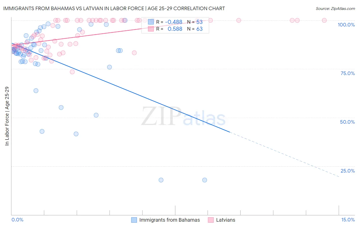 Immigrants from Bahamas vs Latvian In Labor Force | Age 25-29