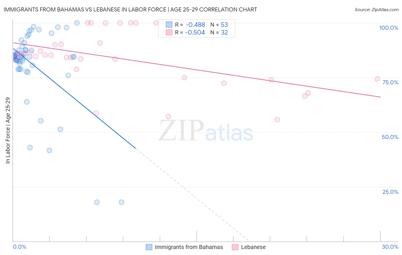 Immigrants from Bahamas vs Lebanese In Labor Force | Age 25-29