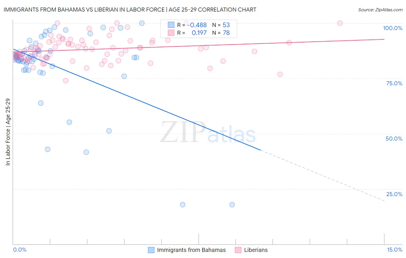 Immigrants from Bahamas vs Liberian In Labor Force | Age 25-29