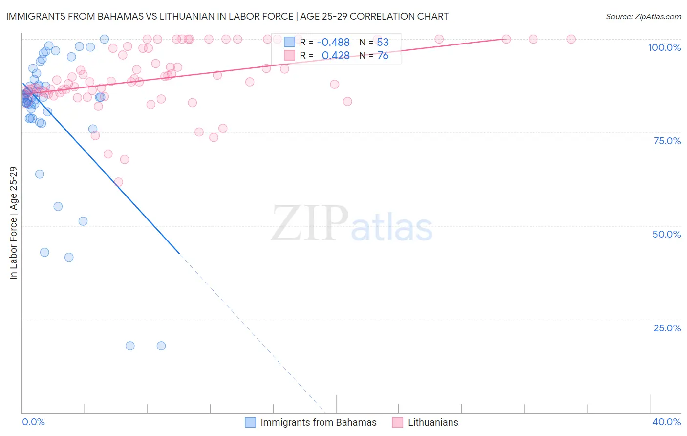Immigrants from Bahamas vs Lithuanian In Labor Force | Age 25-29