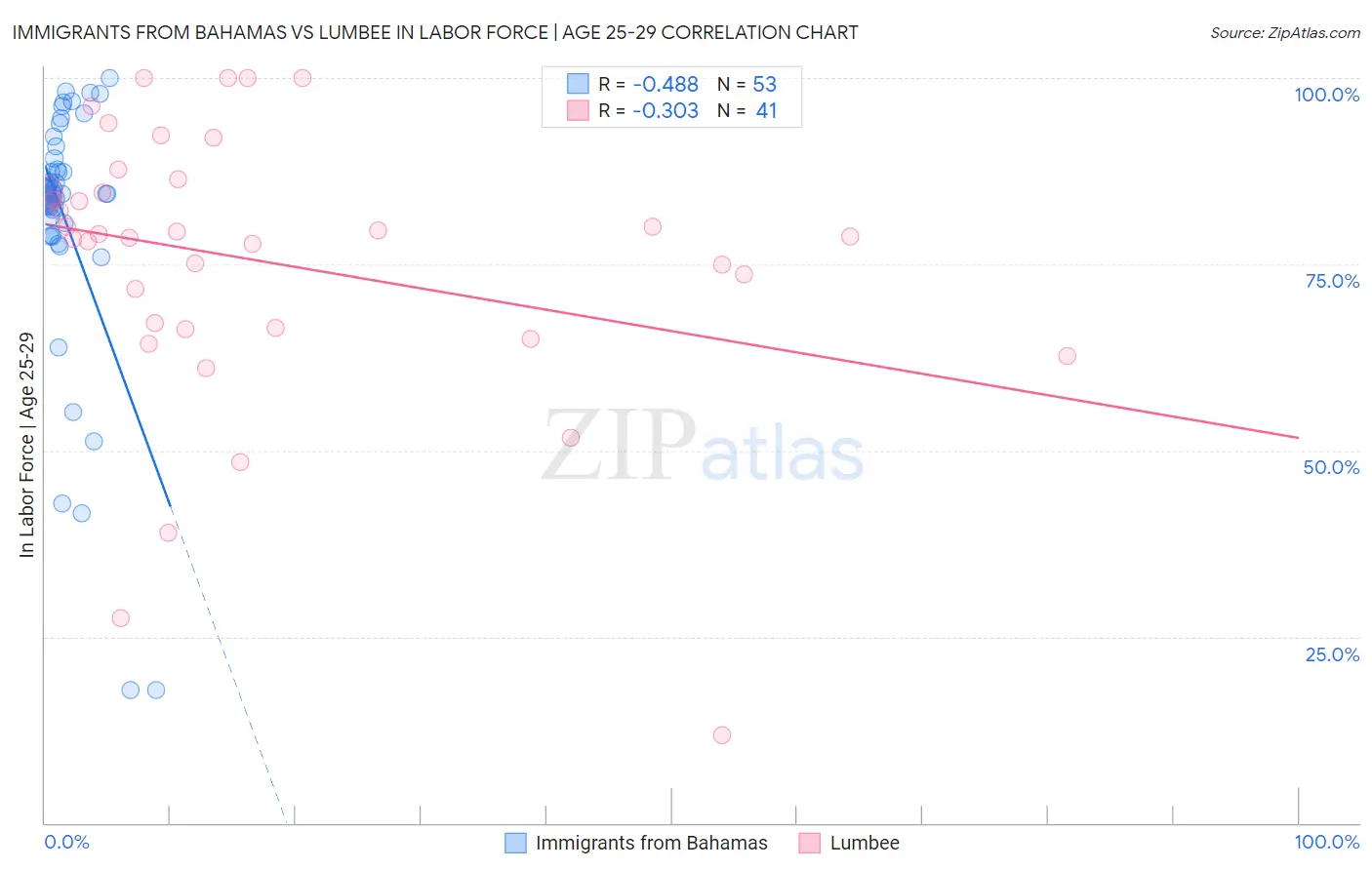 Immigrants from Bahamas vs Lumbee In Labor Force | Age 25-29