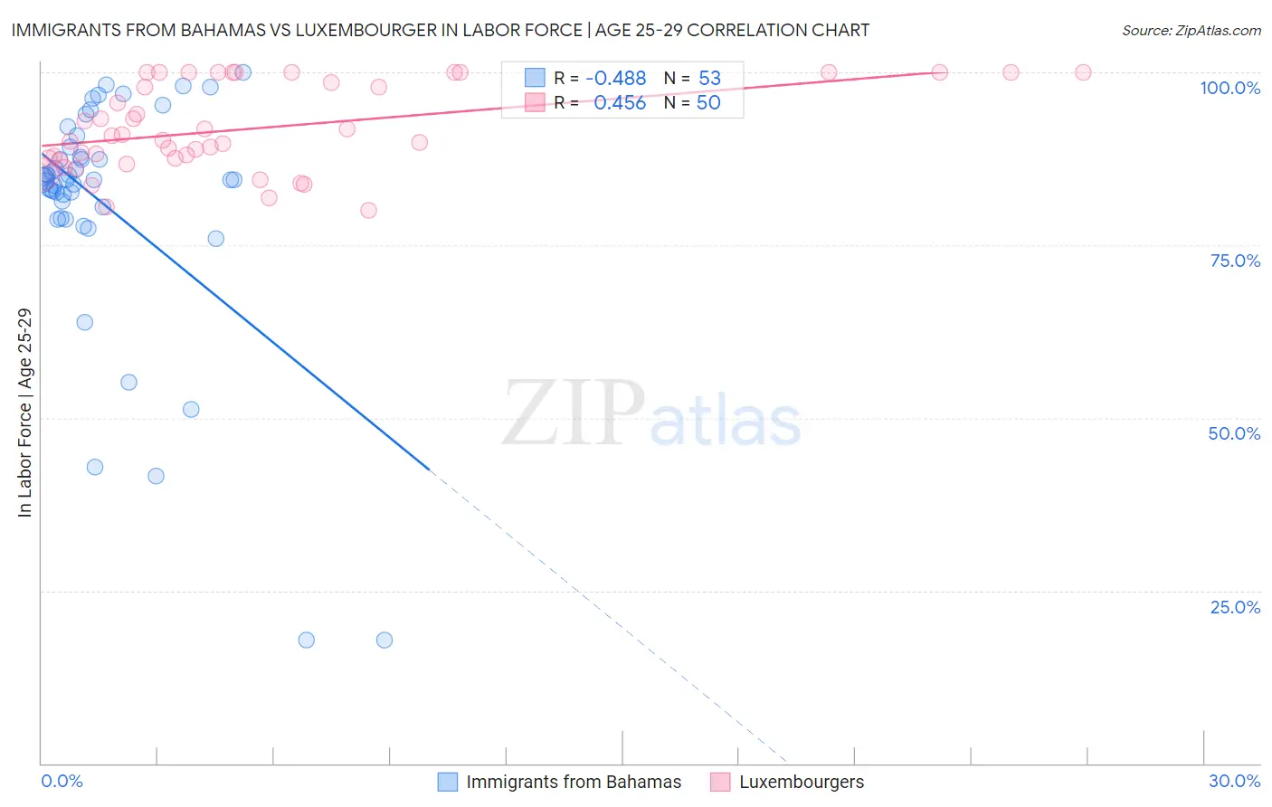 Immigrants from Bahamas vs Luxembourger In Labor Force | Age 25-29