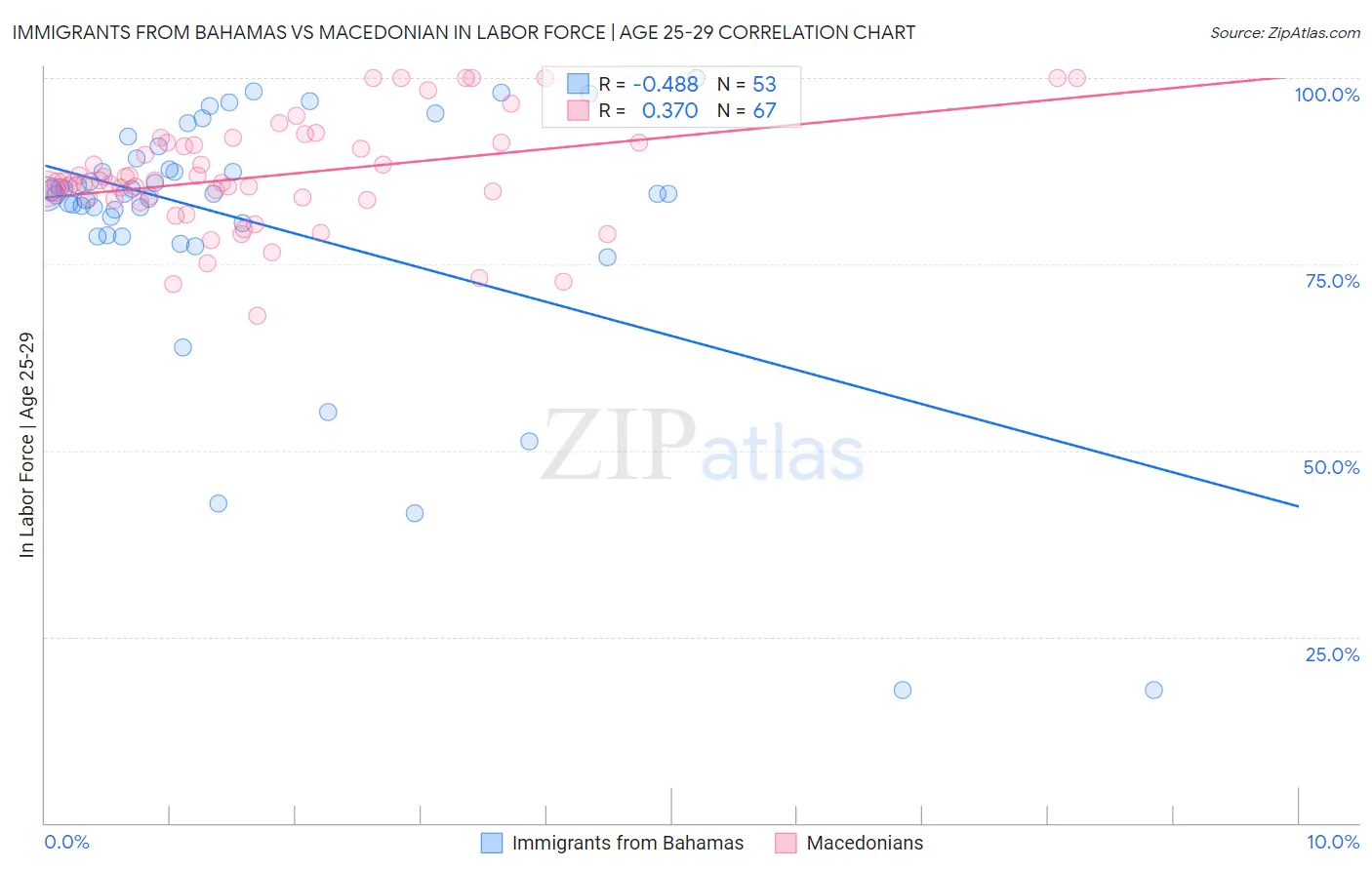 Immigrants from Bahamas vs Macedonian In Labor Force | Age 25-29