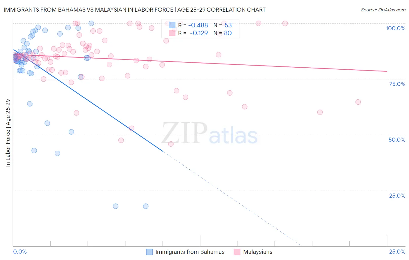 Immigrants from Bahamas vs Malaysian In Labor Force | Age 25-29