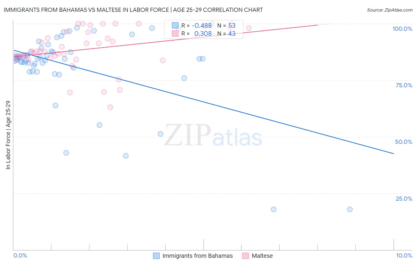 Immigrants from Bahamas vs Maltese In Labor Force | Age 25-29
