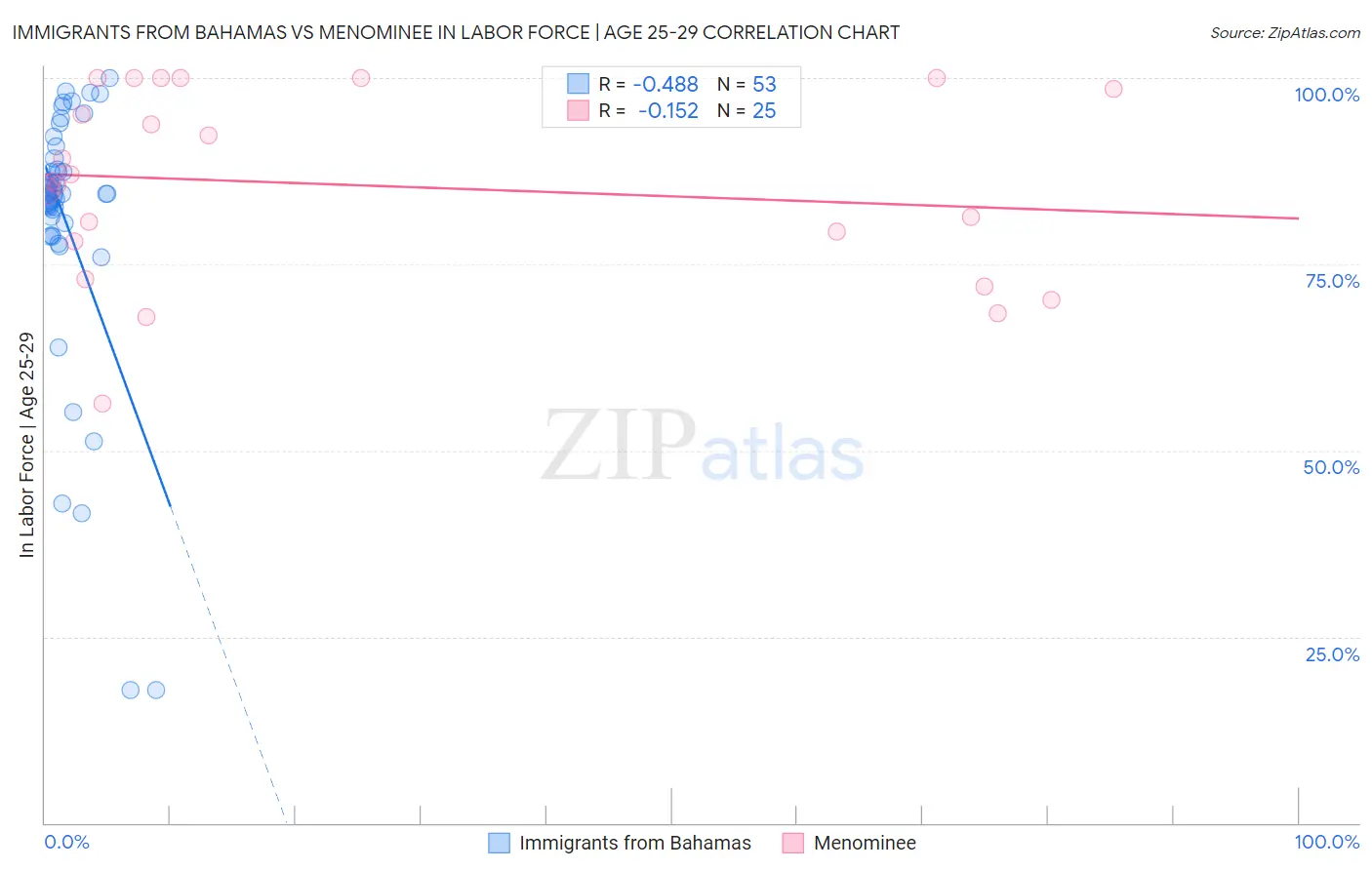 Immigrants from Bahamas vs Menominee In Labor Force | Age 25-29