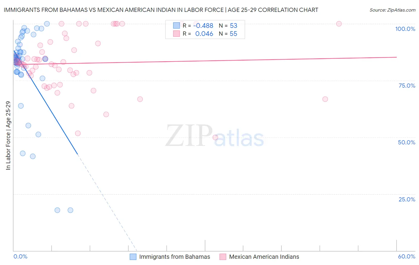Immigrants from Bahamas vs Mexican American Indian In Labor Force | Age 25-29