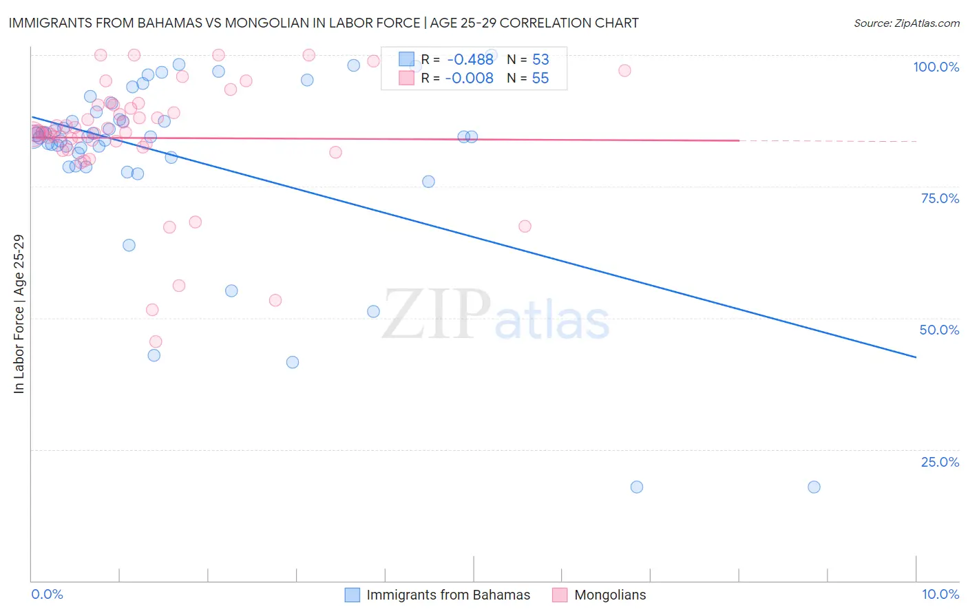 Immigrants from Bahamas vs Mongolian In Labor Force | Age 25-29