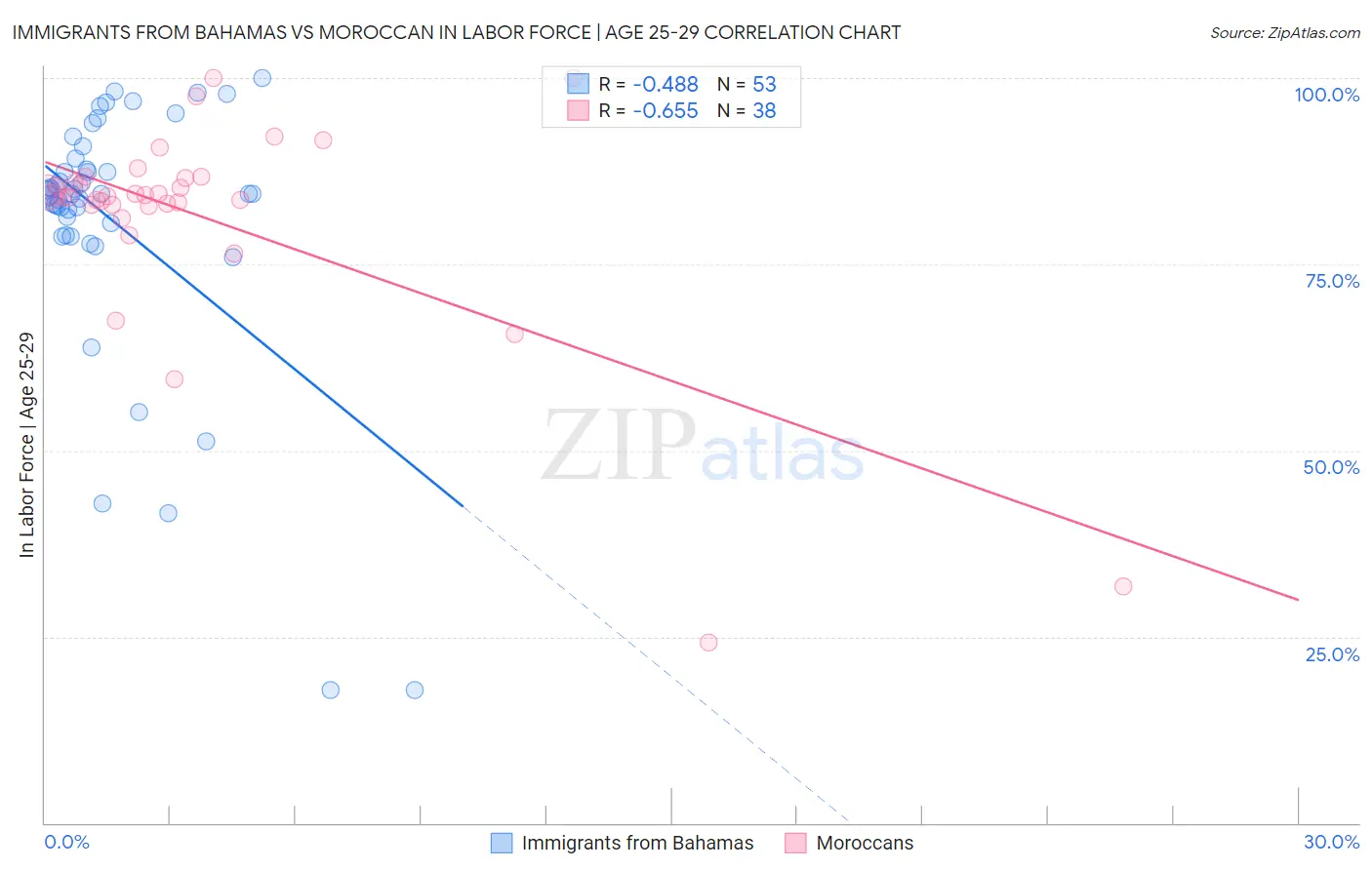 Immigrants from Bahamas vs Moroccan In Labor Force | Age 25-29