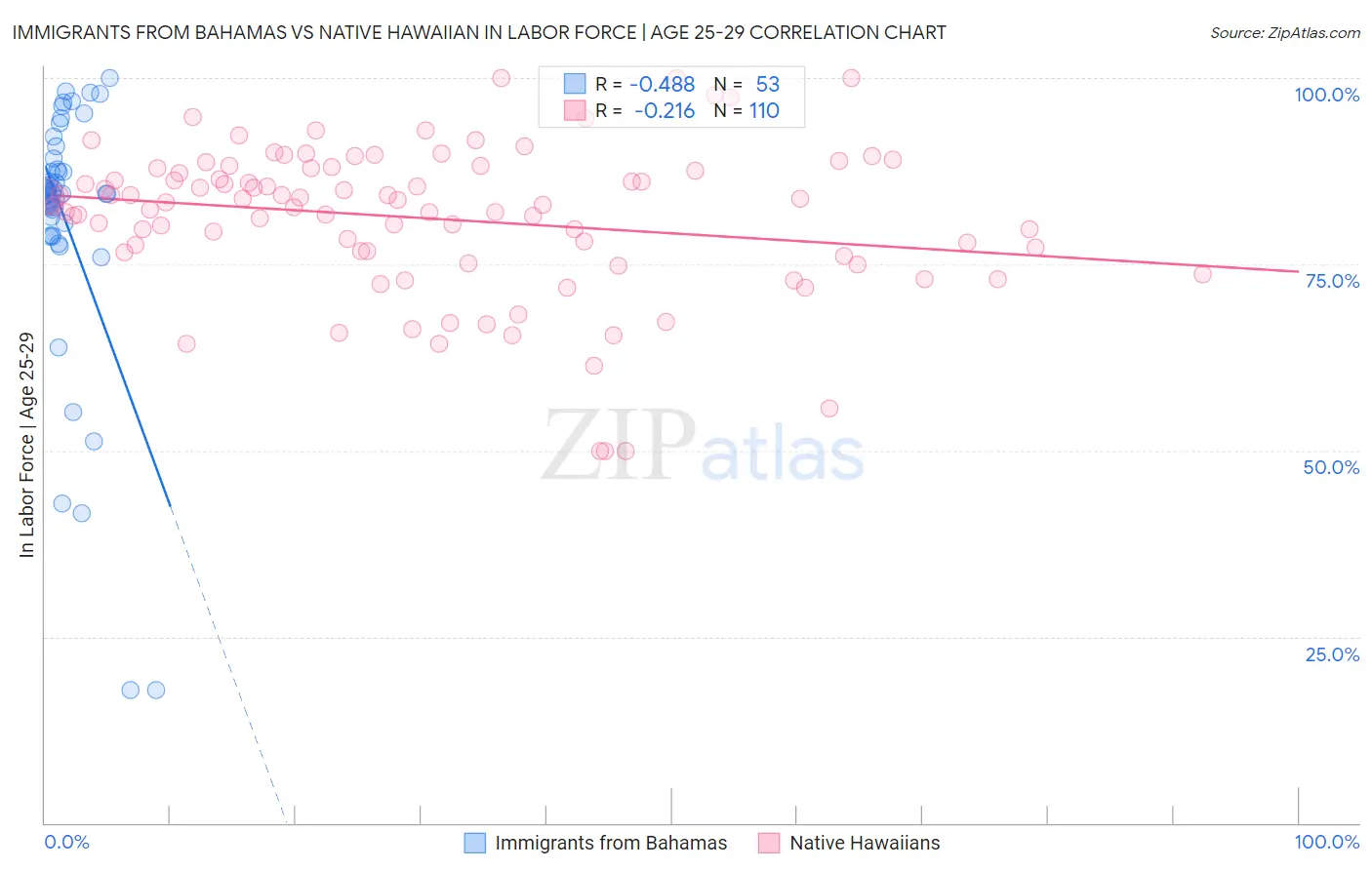Immigrants from Bahamas vs Native Hawaiian In Labor Force | Age 25-29