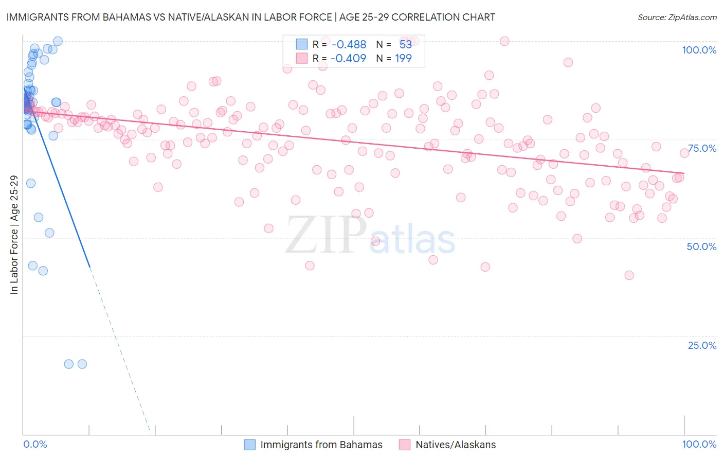 Immigrants from Bahamas vs Native/Alaskan In Labor Force | Age 25-29