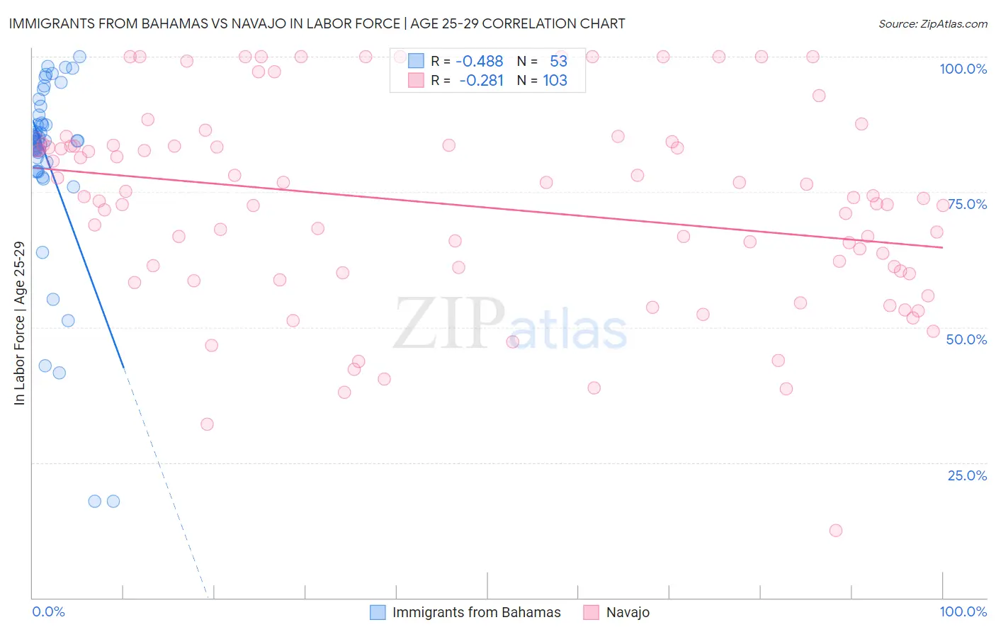 Immigrants from Bahamas vs Navajo In Labor Force | Age 25-29