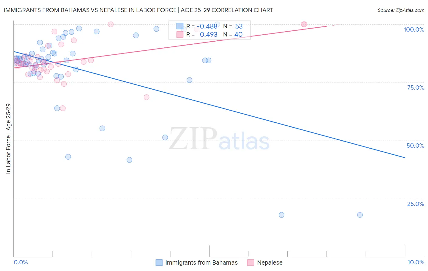Immigrants from Bahamas vs Nepalese In Labor Force | Age 25-29