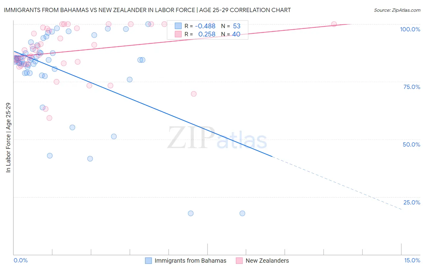 Immigrants from Bahamas vs New Zealander In Labor Force | Age 25-29