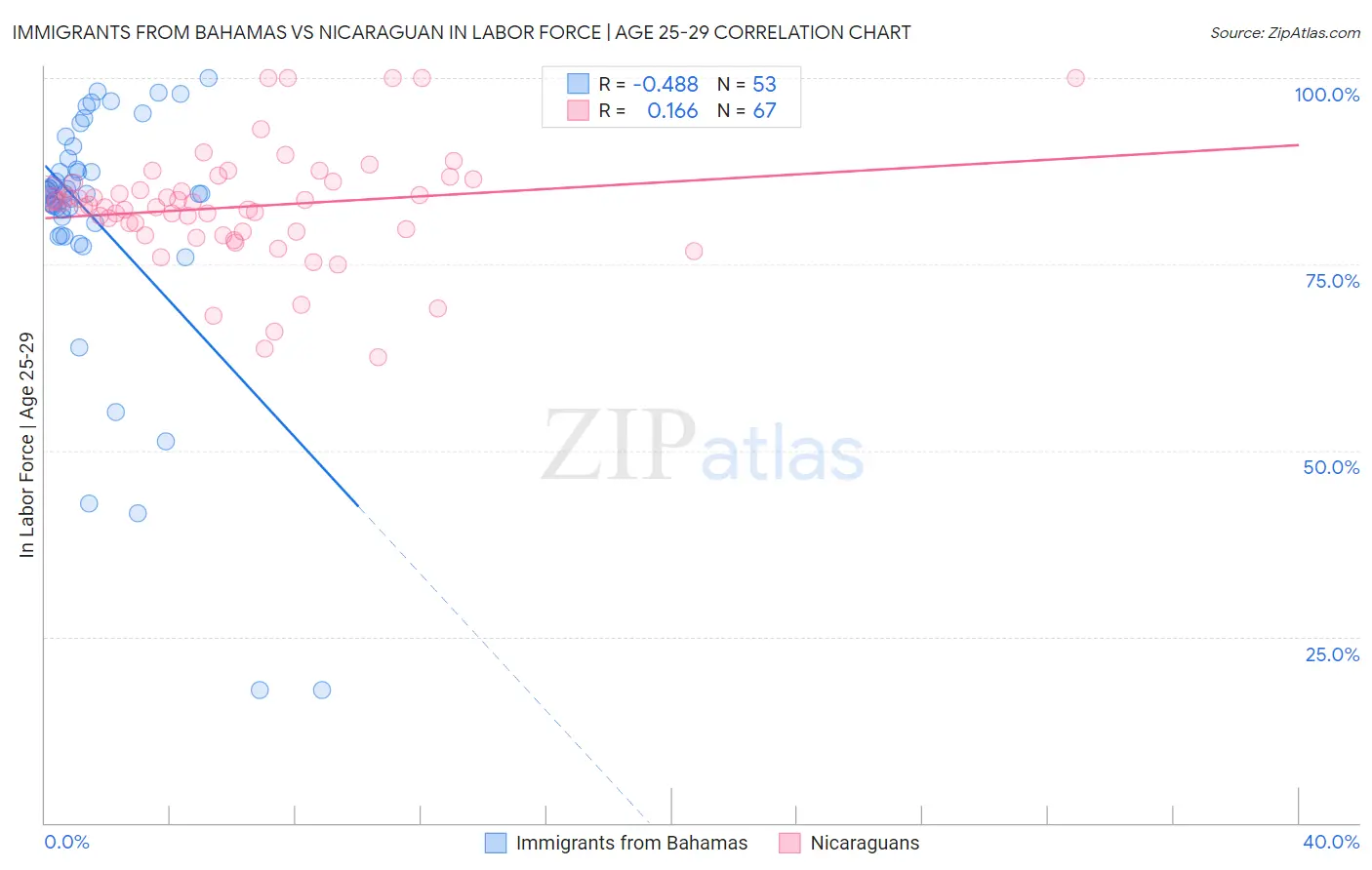Immigrants from Bahamas vs Nicaraguan In Labor Force | Age 25-29