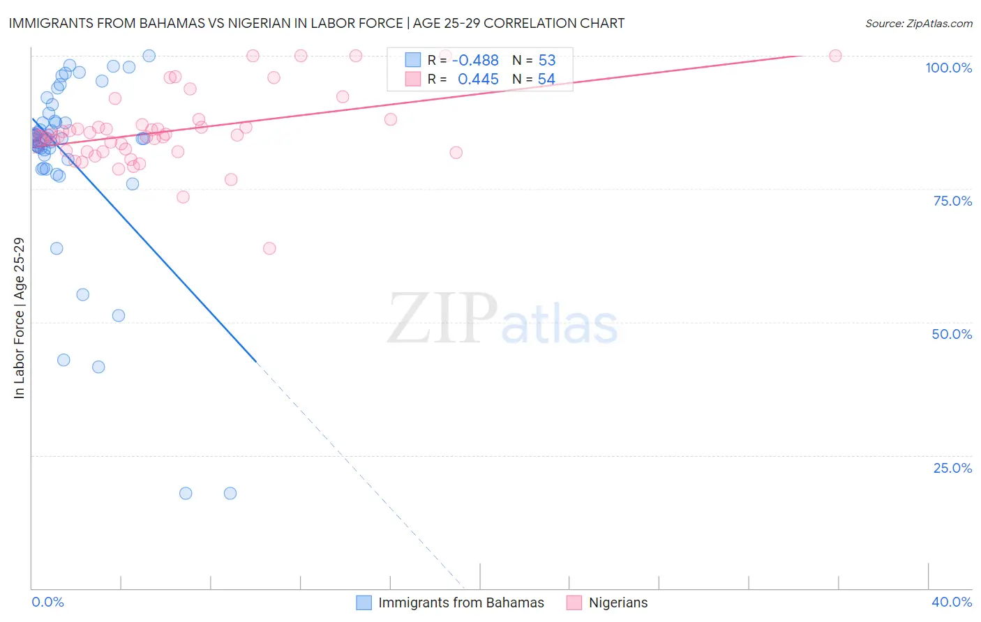 Immigrants from Bahamas vs Nigerian In Labor Force | Age 25-29