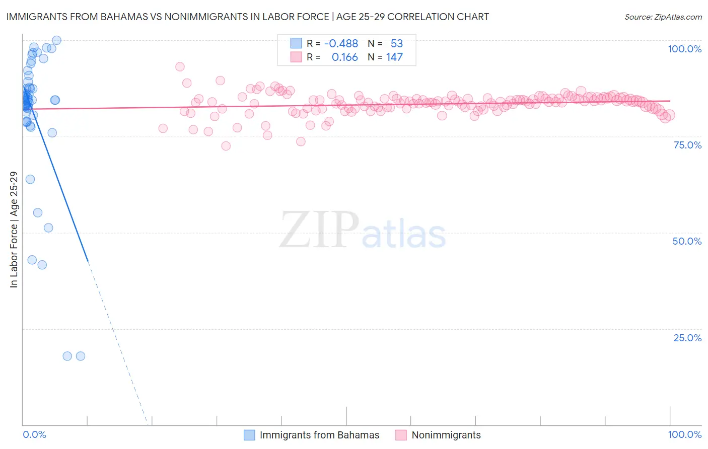 Immigrants from Bahamas vs Nonimmigrants In Labor Force | Age 25-29