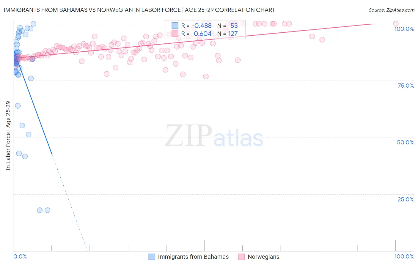 Immigrants from Bahamas vs Norwegian In Labor Force | Age 25-29