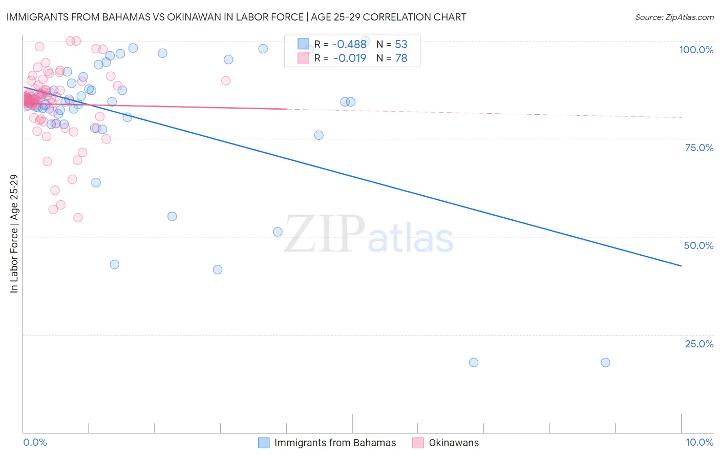 Immigrants from Bahamas vs Okinawan In Labor Force | Age 25-29