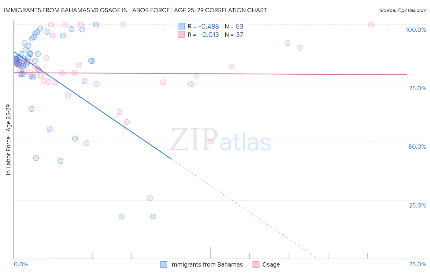 Immigrants from Bahamas vs Osage In Labor Force | Age 25-29