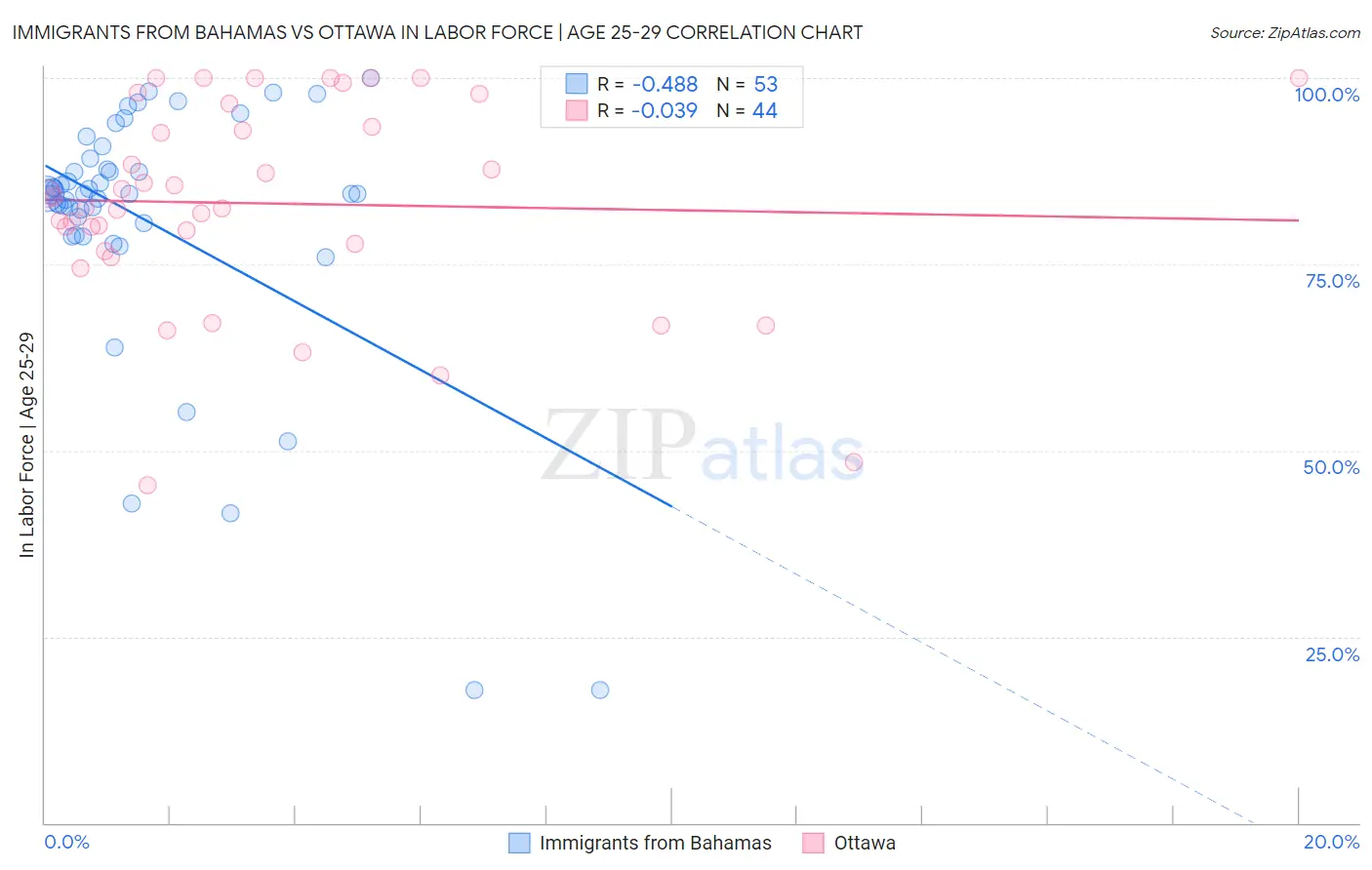 Immigrants from Bahamas vs Ottawa In Labor Force | Age 25-29