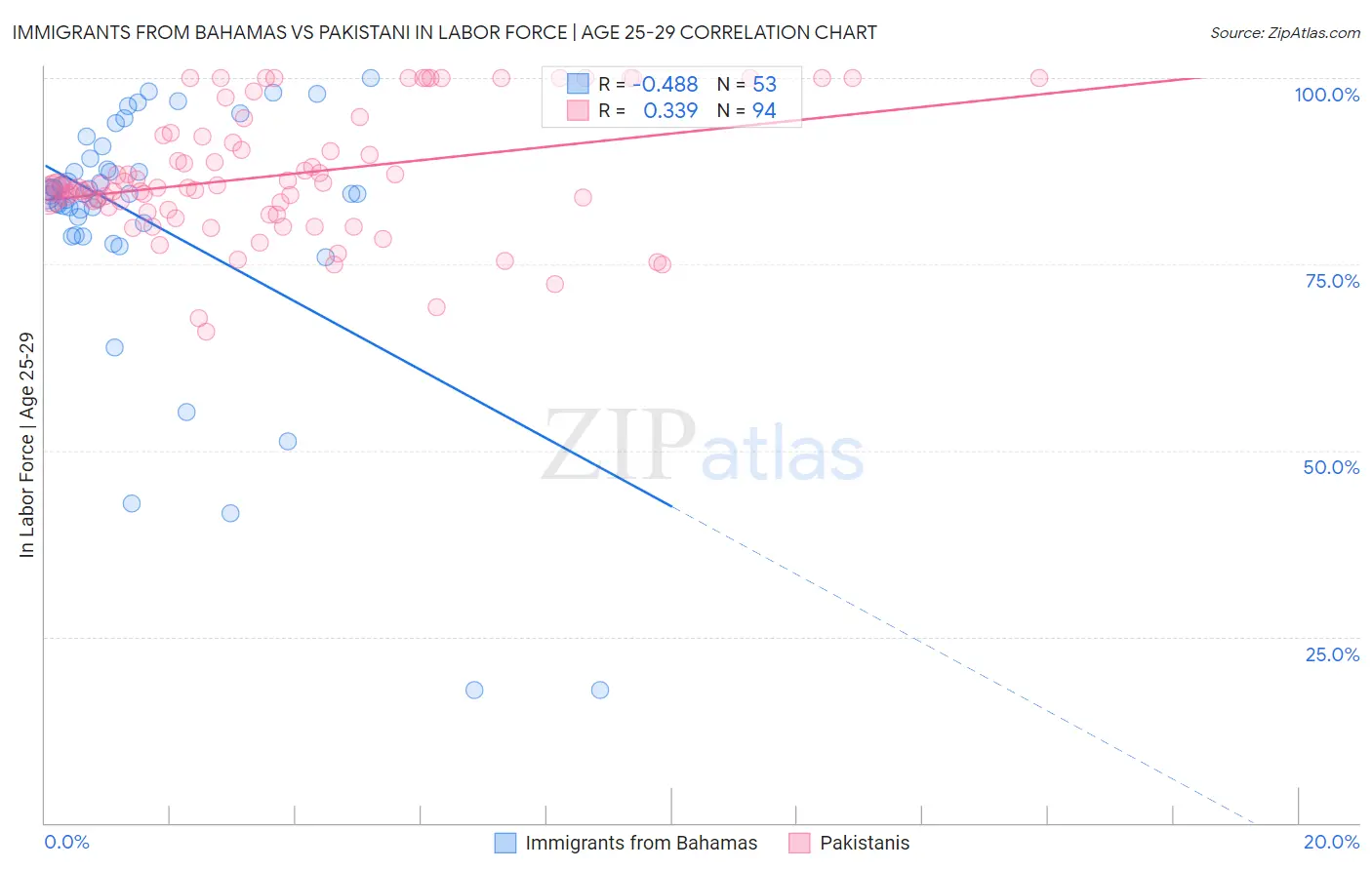 Immigrants from Bahamas vs Pakistani In Labor Force | Age 25-29