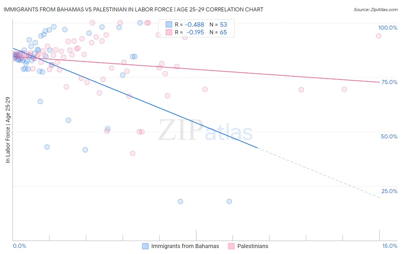 Immigrants from Bahamas vs Palestinian In Labor Force | Age 25-29