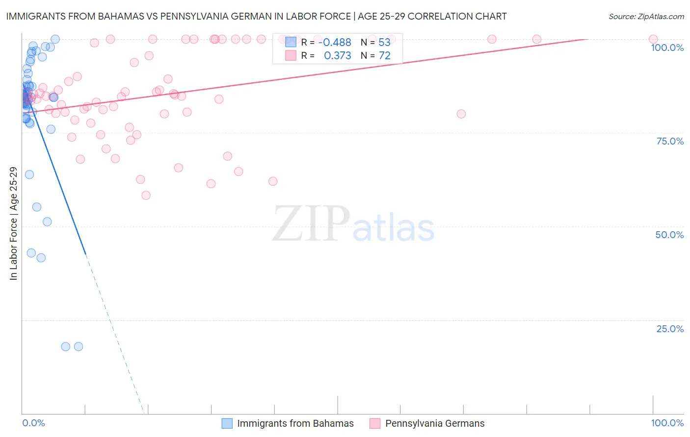Immigrants from Bahamas vs Pennsylvania German In Labor Force | Age 25-29