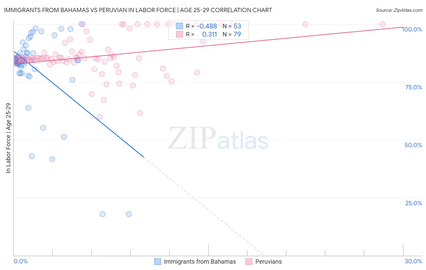 Immigrants from Bahamas vs Peruvian In Labor Force | Age 25-29