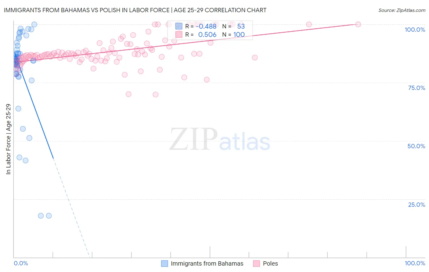 Immigrants from Bahamas vs Polish In Labor Force | Age 25-29