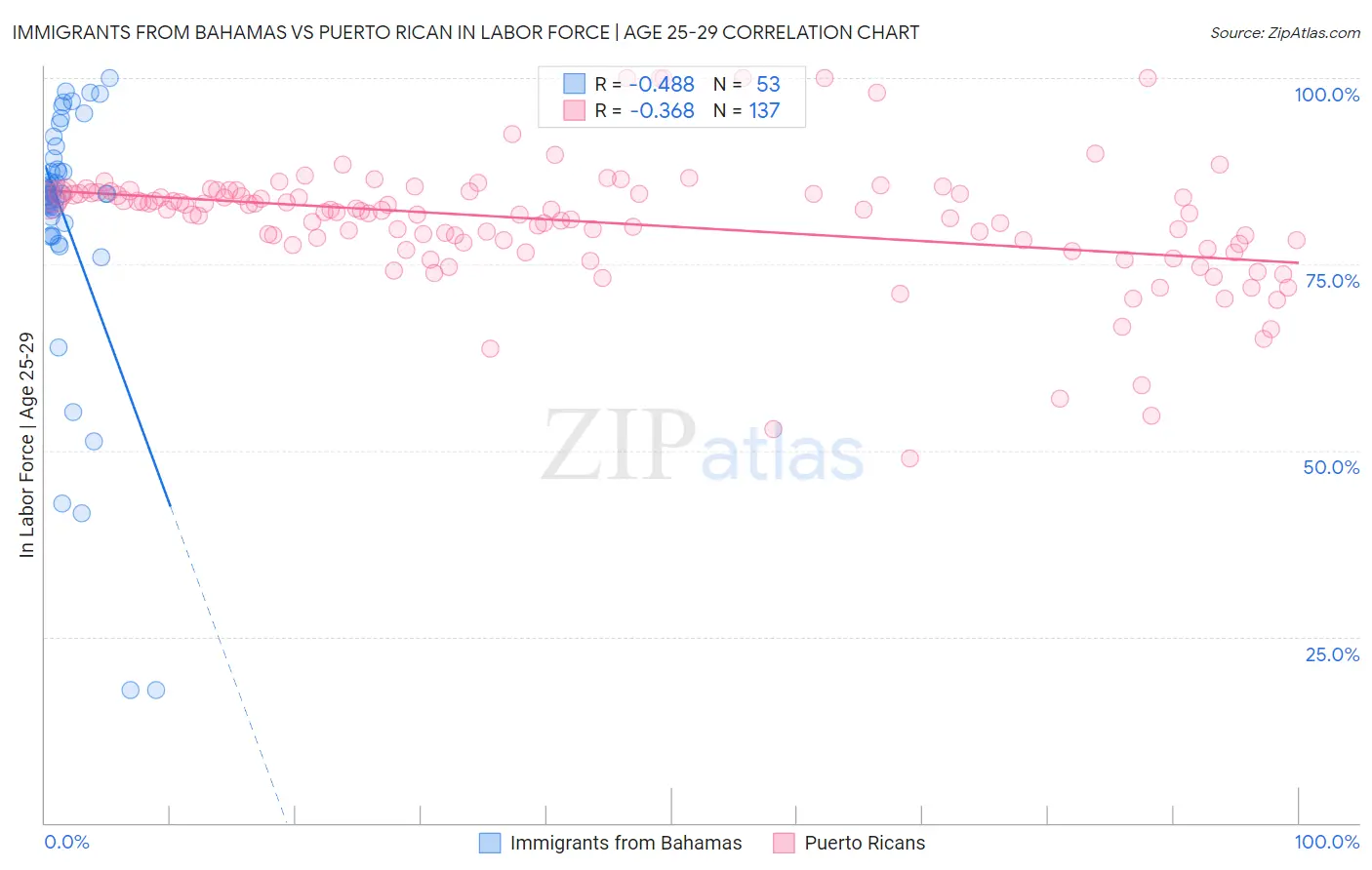 Immigrants from Bahamas vs Puerto Rican In Labor Force | Age 25-29