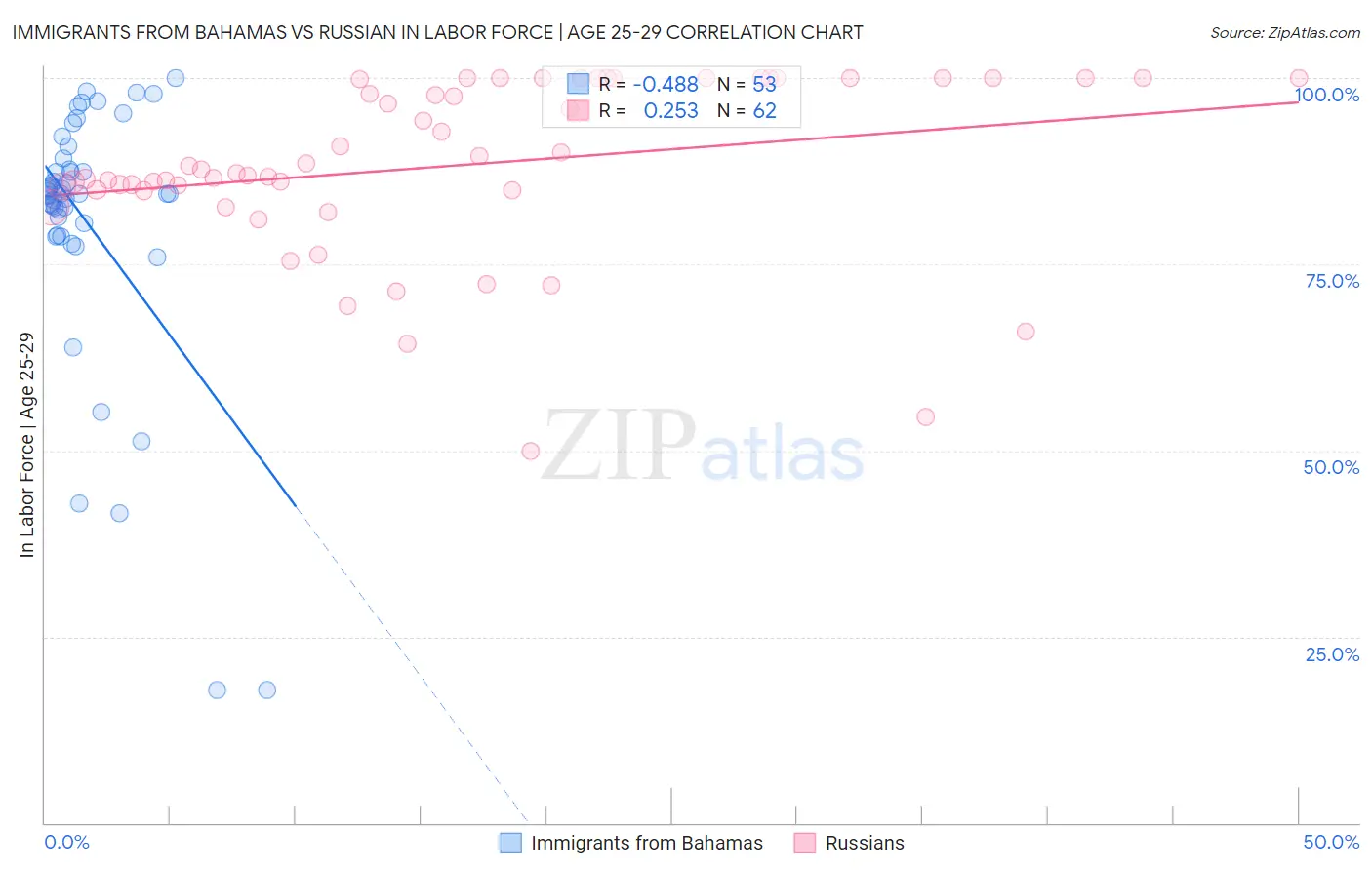 Immigrants from Bahamas vs Russian In Labor Force | Age 25-29