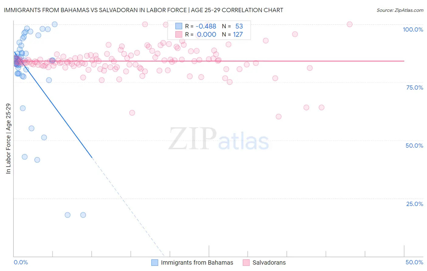 Immigrants from Bahamas vs Salvadoran In Labor Force | Age 25-29