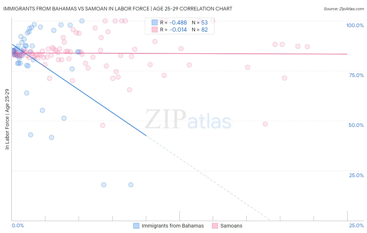 Immigrants from Bahamas vs Samoan In Labor Force | Age 25-29