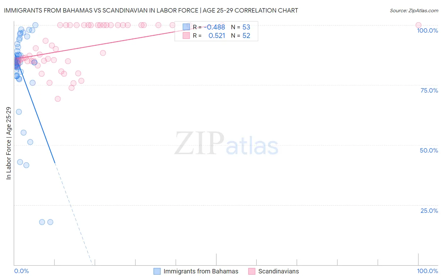 Immigrants from Bahamas vs Scandinavian In Labor Force | Age 25-29
