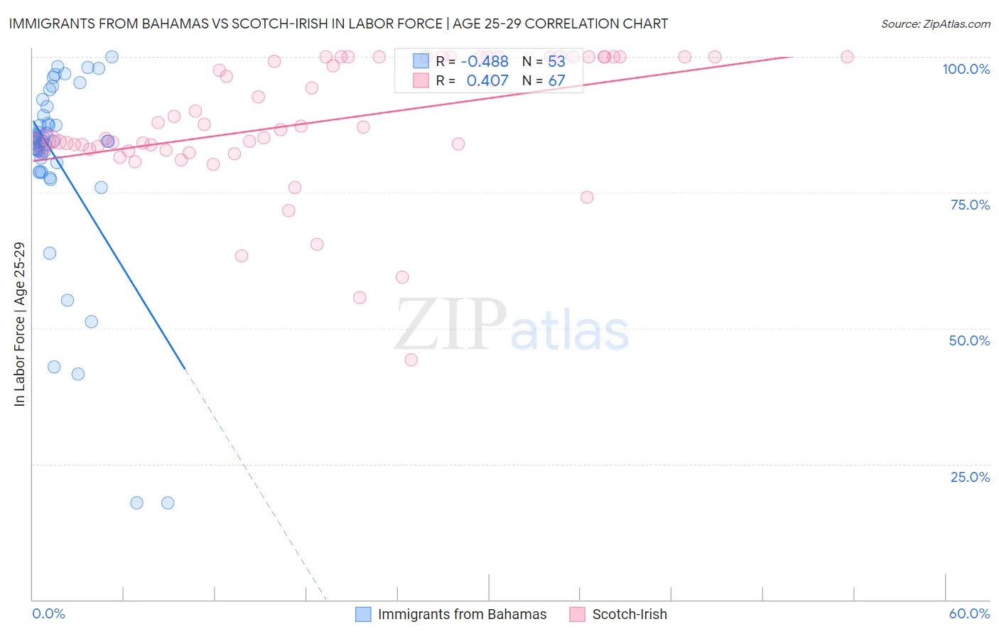 Immigrants from Bahamas vs Scotch-Irish In Labor Force | Age 25-29