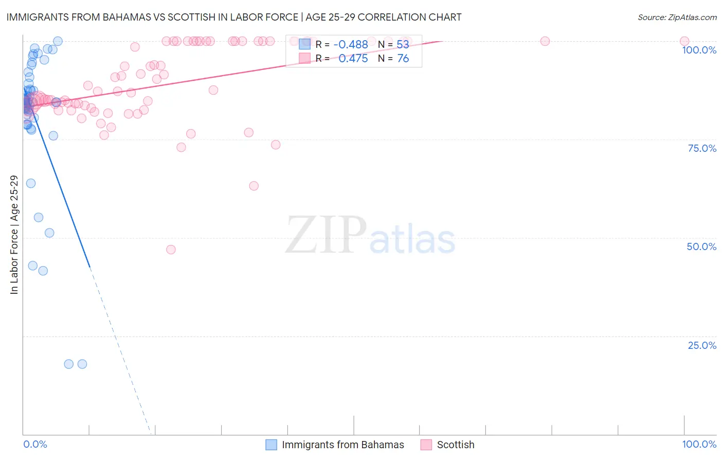 Immigrants from Bahamas vs Scottish In Labor Force | Age 25-29