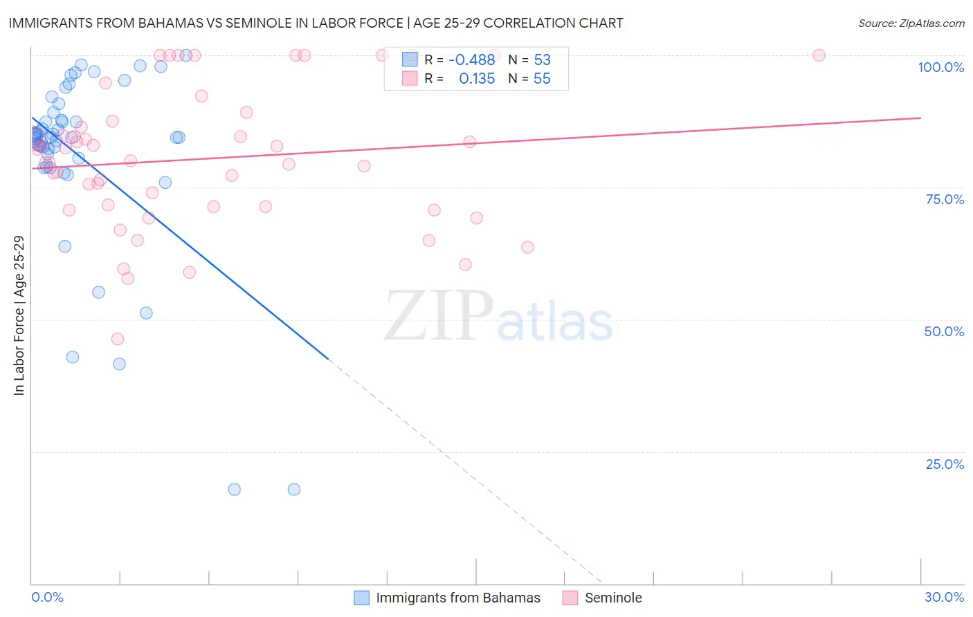 Immigrants from Bahamas vs Seminole In Labor Force | Age 25-29