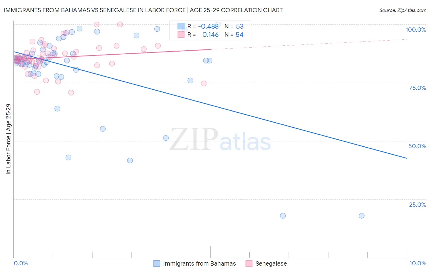 Immigrants from Bahamas vs Senegalese In Labor Force | Age 25-29