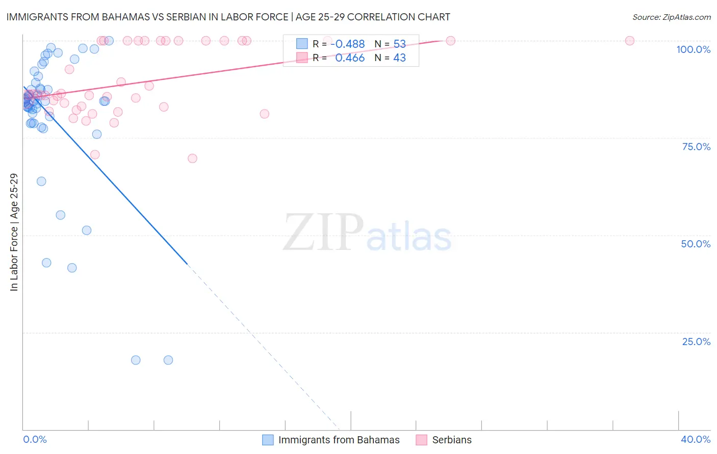 Immigrants from Bahamas vs Serbian In Labor Force | Age 25-29