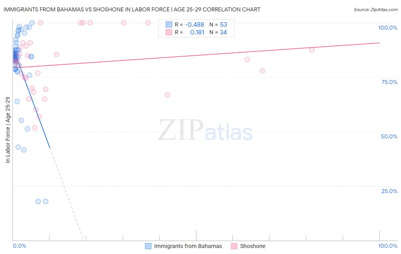 Immigrants from Bahamas vs Shoshone In Labor Force | Age 25-29