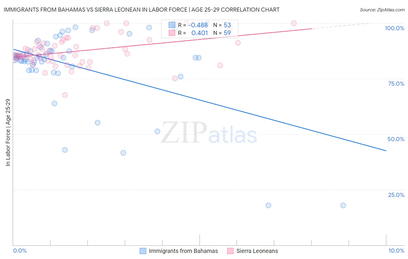 Immigrants from Bahamas vs Sierra Leonean In Labor Force | Age 25-29
