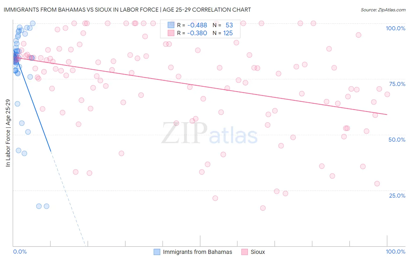 Immigrants from Bahamas vs Sioux In Labor Force | Age 25-29