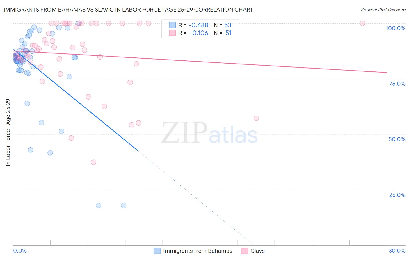Immigrants from Bahamas vs Slavic In Labor Force | Age 25-29